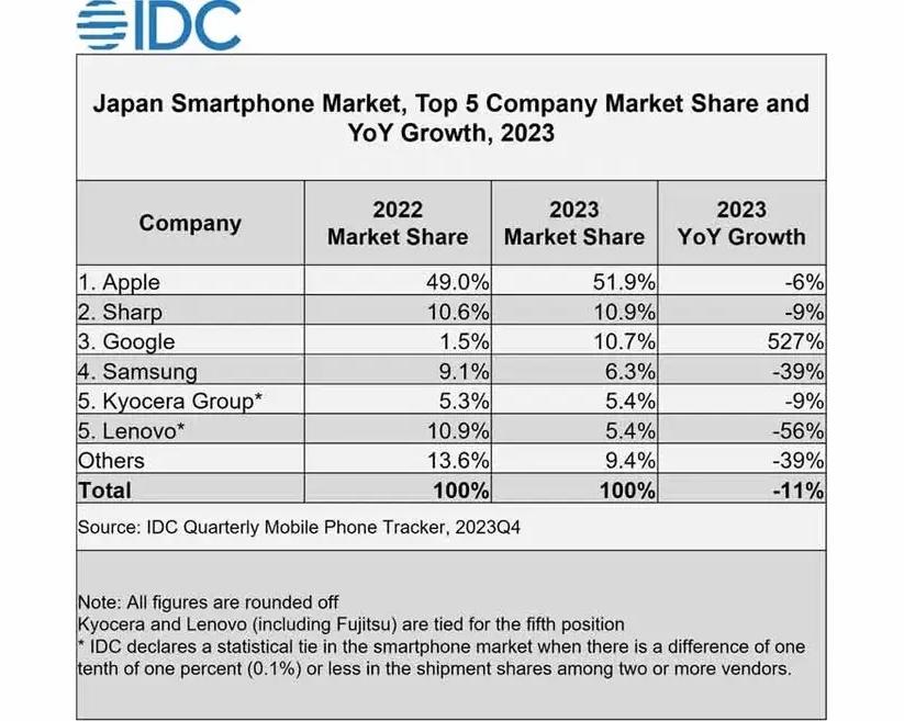 Google увеличила продажи смартфонов на 527% в Японии